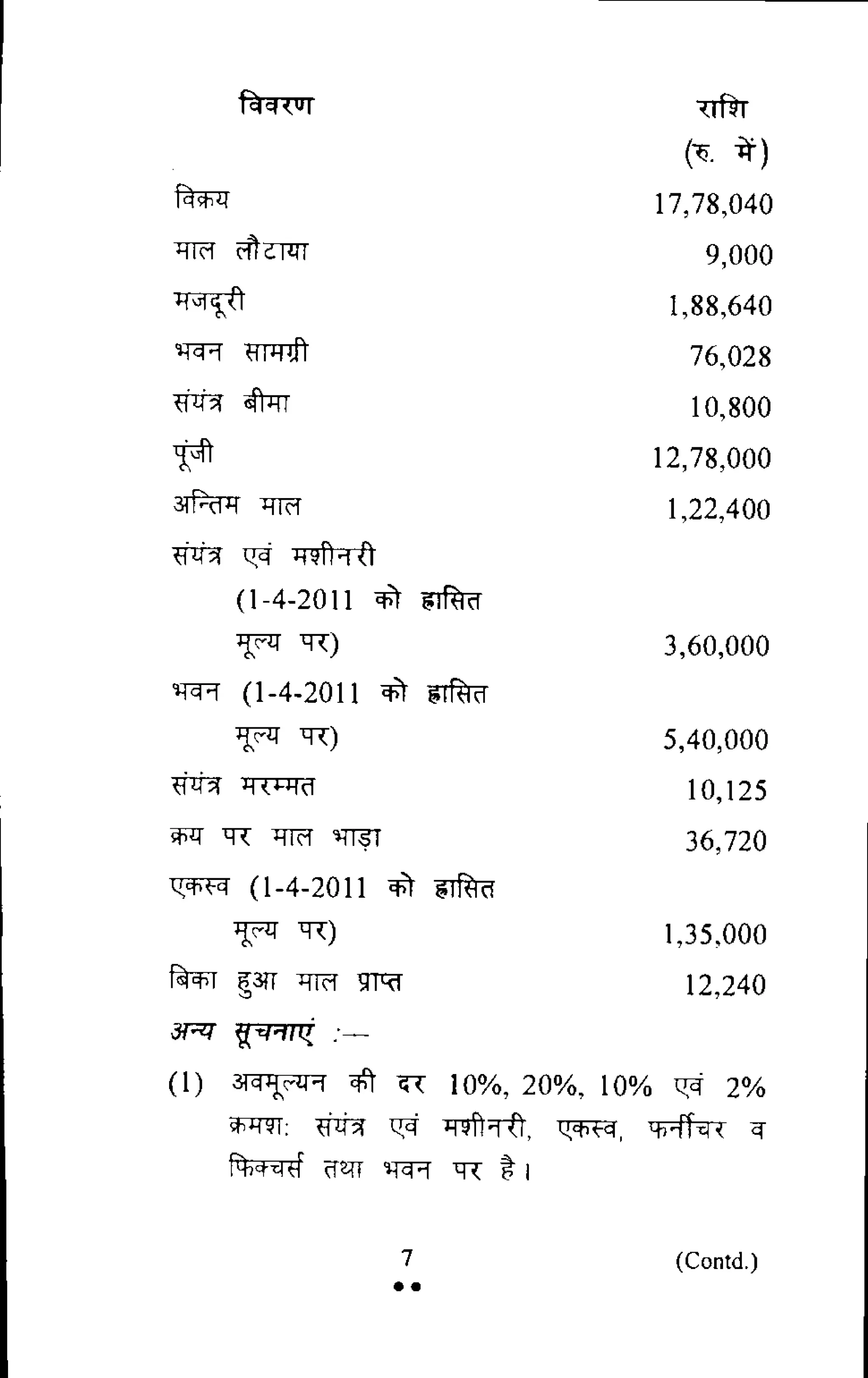 I
ftwa
ti14i
(T. -4)
17,78,040
9,0001-11(-1 td.144r
T4-0 1,88,640
`ITTff wrmit 76,028
10,800Ttit 4)r
12,78,000
1,22,400311:?.-MT 4-11(1
3,60,000
5,40,000
11:17 H
(1-4-2011 Q- gtfkid-
tR)
n9 (1-4-2011
4tc-44 TT)
(-Rix 10,125
'R Hid ITTT 36,720
T-7-4- (1-4-2011 TRrd
1,35,000tc-4.1
12,240RM-1 g3Tr Jim Twr
3TRI V-e/1/14, :-
(1) 3n1V-Lir Met -47 10%, 20%, 10% 2%
-(171---err: kat 1-141)1 0, W+74, -4(
ftwaisf our trr
7 (Contd.)
• •
 