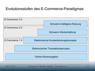 Evolutionsstufen des E-Commerce-Paradigmas E-Commerce 3.0 E-Commerce 2.0 E-Commerce 1.0 Online-Warenangebot Elektronischer Transaktionsprozess Elektronische Kundenbindungskonzepte Schwarm-Wertschöpfung Schwarm-Intelligenz-Nutzung 
