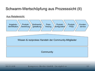 Schwarm-Wertschöpfung aus Prozesssicht (II) Aus Retailersicht: Community Wissen & reziprokes Handeln der Community-Mitglieder Angebots- identifikation Produkt- bewertung Sortiments- gestaltung Preis- findung Produkt- konfiguration Produkt- FAQs Kunden- service 