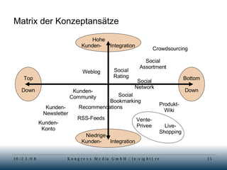 Matrix der Konzeptansätze Niedrige  Kunden-  Integration Hohe  Kunden-  Integration Bottom Down Top Down Kunden- Newsletter Recommendations Social Network Weblog Produkt- Wiki Social Rating Social Bookmarking Social Assortment Live- Shopping Vente- Privee Crowdsourcing Kunden- Konto RSS-Feeds Kunden- Community 