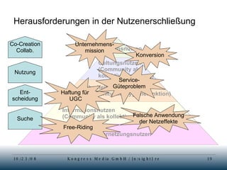 Herausforderungen in der Nutzenerschließung Vernetzungsnutzen Informationsnutzen (Community als kollektive Intelligenz) Sicherheitsnutzen (Community mit Hygienefunktion) Geltungsnutzen (Community als  kollektive Handlung) Schaffensnutzen Suche Ent- scheidung Nutzung Co-Creation Collab. Free-Riding Haftung für  UGC Service- Güteproblem Konversion Unternehmens- mission Falsche Anwendung der Netzeffekte 