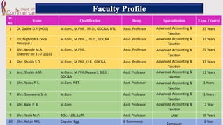 Sr.
No.
Name Qualification Desig. Specialization Expe. (Years)
1 Dr. Gadhe D.P. (HOD) M.Com., M.Phil. , Ph.D., GDC&A, DTL Asso. Professor Advanced Accounting &
Taxation
33 Years
2 Dr. Nighot B.B.(Vice
Principal )
M.Com., M.Phil.. , Ph.D., GDC&A Asso. Professor Advanced Accounting &
Taxation
33 Years
3 Shri.Narode M.A.
(Retired on 31-7-2016)
M.Com., M.Phil.. Asso. Professor Advanced Accounting &
Taxation
29 Years
4 Shri. Shaikh S.D. M.Com., M.Phil., LLB., GDC&A Asso. Professor Advanced Accounting &
Taxation
33 Years
5 Smt. Shaikh A.M. M.Com., M.Phil.(Appear), B.Ed. ,
GDC&A
Asst. Professor Advanced Accounting &
Taxation
11 Years
6 Shri. Yadav P. S. M.Com, NET. Asst. Professor Advanced Accounting &
Taxation
1 Years
7 Shri. Sonawane S. A. M.Com Asst. Professor Advanced Accounting &
Taxation
1 Years
8 Shri. Kale P. B. M.Com Asst. Professor Advanced Accounting &
Taxation
2 Year
9 Shri. Yeole M.P. B.Sc., LLB., LLM. Asst. Professor LAW 10 Years
10 Shri. Kekan M.L. Coputer Egg. E-Commerce
Computer
1 Year
 