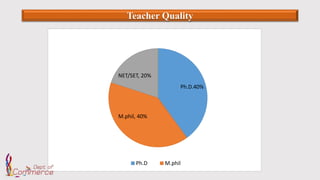Teacher Quality
Ph.D.40%
M.phil, 40%
NET/SET, 20%
Ph.D M.phil
 