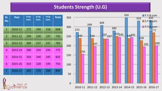 Students Strength (U.G)
272
299
309
280
350
333 335
240 239 237 250
240
228
270
156
197
237
245 245
195 200
0
50
100
150
200
250
300
350
2010-11 2011-12 2012-13 2013-14 2014-15 2015-16 2016-17
F.Y.B.com
S.Y.B.com
T.Y.B.com
Sr.
No
.
Year F.Y.B.
Com.
S.Y.B.
Com.
T.Y.B.
Com.
Total
1 2010-11 272 240 156 668
2 2011-12 299 239 197 735
3 2012-13 309 237 237 783
4 2013-14 280 250 245 775
5 2014-15 350 240 245 835
6 2015-16 333 228 195 756
7 2016-17 335 270 200 805
 