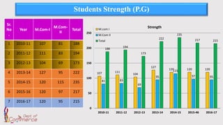 Students Strength (P.G)
Sr.
No
.
Year M.Com-I
M.Com-
II
Total
1 2010-11 107 81 188
2 2011-12 111 83 194
3 2012-13 104 69 173
4 2013-14 127 95 222
5 2014-15 120 115 235
6 2015-16 120 97 217
7 2016-17 120 95 215
107 111
104
127
120 120 120
81 83
69
95
115
97 95
188
194
173
222
235
217 215
0
50
100
150
200
250
2010-11 2011-12 2012-13 2013-14 2014-15 2015-46 2016-17
StrengthM.com I
M.Com II
Total
 