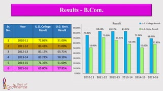 Results - B.Com.
Sr.
No.
Year U.G. College
Result
U.G. Univ.
Result
1 2010-11 75.86% 51.00%
2 2011-12 83.43% 71.00%
3 2012-13 83.17% 65.73%
4 2013-14 83.22% 58.19%
5 2014-15 71.36% 51.00%
6 2015-16 69.00% 57.85%
75.86%
83.43% 83.17% 83.22%
71.36%
69.00%
51.00%
71.00%
65.73%
58.19%
51.00%
57.85%
0.00%
10.00%
20.00%
30.00%
40.00%
50.00%
60.00%
70.00%
80.00%
90.00%
2010-11 2011-12 2012-13 2013-14 2014-15 2015-16
Result U.G. College Result
U.G. Univ. Result
 