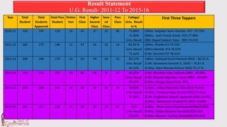Result Statement
U.G. Result- 2011-12 To 2015-16
Year Total
Student
Total
Students
Appeared
Total Pass
Student
Distinc
tion
First
Class
Higher
Second
Class
Seco
nd
Class
Pass
Class
College/
Univ. Result
in %
First Three Toppers
2010-11 150 145 110 10 42 27 25 06 75.86%
51.00%
Univ. Result
1)Miss. Kolpakar Neha Devidas -957 -79.75%
2)Miss. Joshi Pranjli Ashok -925-77.08%
3)Mr. Bagad Kalpesh Vijay – 893-74.41%
2011-12 183 175 146 11 47 41 32 14 83.43 %
Univ. Result
71.oo%
1)Miss. Phadke.P.S 79.25%
2)Miss Mandik .R.R 78.52%
3) Mr. Sancheti.P.P 78.41%
2012-13 208 208 173 10 55 49 43 16 83.17%
Univ. Result
65.13%
1)Miss. Gaikwad Kranti Ramesh (963) – 80.25 %
2) Mr. Sonowane Santosh G. (920) – 76.67 %
3) Miss. Wani Renuka Kishore (902) 75.17 %
2013-14 242 235 197 18 82 44 33 20 83.82%
Univ. Result
58.19%
1) Mr. Moraskar Vijay Subhash (484) - 80.66%
2) Mr. Bhakare Digambar Popat (480) – 80.00%
3) Miss. Bhagat Swatai Balu 78%
2014-15 220 199 142 18 54 24 30 16 50.00%
Univ. Result
71.36%
1) Miss. Adhav Pournima Vilas (923) 76.91%
1) Miss. Pandore Vidya Ganesh (923) 76.91%
2) Mr. Waghmare Rakesh Jagannath (916) 76.33%
3) Miss. Wakchaure Vrushali M. (912) 76.00%
2015-16 182 171 118 12 56 35 13 02 69%
Univ. Result
58.19%
1) Miss. Shete Sonal Chandrachant(946)78.83%
2) Miss. Beldar Bhavana Nandu(918)76.50%
3) Miss. Bhavsar Ruchita Umesh(892)74.33%
 