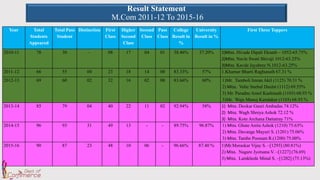 Result Statement
M.Com 2011-12 To 2015-16
Year Total
Students
Appeared
Total Pass
Student
Distinction First
Class
Higher
Second
Class
Second
Class
Pass
Class
College
Result in
%
University
Result in %
First Three Toppers
2010-11 78 30 - 08 17 04 01 38.46% 37.20% 1)Miss. Hivade Dipali Eknath – 1052-65.75%
2)Miss. Navle Swati Shivaji 1012-63.25%
3)Miss. Kavde Jayshree N.1012-63.25%
2011-12 66 55 00 23 18 14 00 83.33% 57% 1.Kharnar Bharti Raghunath 67.31 %
2012-13 69 60 02 32 16 02 00 83.66% 60% 1)Mr. Tamboli Imran Akil (1125) 70.31 %
2) Miss. Valte Snehal Daulat (1112) 69.55%
3) Mr. Paradne Amol Kashinath (1103) 68.93 %
3)Mr. Waje Manoj Kamlakar (1103) 68.93 %
2013-14 85 79 04 40 22 11 02 92.94% 58% 1) Miss. Deokar Gauri Ambadas 74.12%
2) Miss. Wagh Shreya Ashok 72.12 %
3) Miss. Kote Archana Dattatray 71%
2014-15 96 93 31 49 13 - - 89.75% 96.87% 1) Miss. Ghate Anita Ashok (1210) 75.63%
2) Miss. Davange Mayuri S. (1201) 75.06%
3) Miss. Tambe Poonam R.(1200) 75.00%
2015-16 90 87 23 48 10 06 - 96.66% 87.40 % 1)Mr.Moraskar Vijay S. –[1293] (80.81%)
2) Miss. Nagare Jyotsana V. –[1227] (76.69)
3) Miss. Lamkhede Minal S. –[1202] (75.13%)
 
