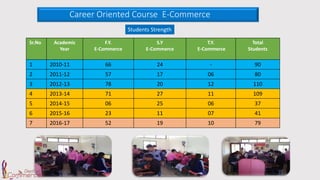 Career Oriented Course E-Commerce
Students Strength
Sr.No Academic
Year
F.Y.
E-Commerce
S.Y
E-Commerce
T.Y.
E-Commerce
Total
Students
1 2010-11 66 24 - 90
2 2011-12 57 17 06 80
3 2012-13 78 20 12 110
4 2013-14 71 27 11 109
5 2014-15 06 25 06 37
6 2015-16 23 11 07 41
7 2016-17 52 19 10 79
 