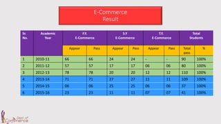 E-Commerce
Result
Sr.
No.
Academic
Year
F.Y.
E-Commerce
S.Y
E-Commerce
T.Y.
E-Commerce
Total
Students
Appear Pass Appear Pass Appear Pass Total
pass
%
1 2010-11 66 66 24 24 - - 90 100%
2 2011-12 57 57 17 17 06 06 80 100%
3 2012-13 78 78 20 20 12 12 110 100%
4 2013-14 71 71 27 27 11 11 109 100%
5 2014-15 06 06 25 25 06 06 37 100%
6 2015-16 23 23 11 11 07 07 41 100%
 