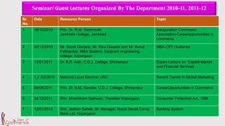 Seminar/ Guest Lectures Organized By The Department 2010-11, 2011-12
Sr.
No.
Date Resource Person Topic
1 18/10/2010 Prin. Dr. R.M. Deshmukh
Jamkhed College, Jamkhed
Inauguration Commerce
Association-Careeropportunities in
commerce
2 20/12/2010 Mr. Sumit Gonjare, Mr. Ravi Gaware and Mr. Kunal
Paithankar, MBA Student, Sanjivani engineering
college, Kopargaon
MBA-CET Guidance
3 13/01/2011 Dr. B.R. Adik, C.D.J. College, Shrirampur Expert Lecture on ‘Capital Market
and Financial Services’
4 1,2 /02/2010 National Level Seminar UGC Recent Trends in Global Marketing
5 09/08/2011 Prin. Dr. S.M. Kamble, C.D.J. College, Shrirampur CareerOpportunities in Commerce
6 24/12/2011 Shir. Shashikant Gaikwad, Thesildar Kopargaon Consumer Protection Act. 1986
7 12/01/2012 Shri. Jadhav Saheb, Br. Manager, Rayat Sevak Co-op
Bank Ltd. Kopargaon
Banking System
 