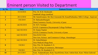 Eminent person Visited to Department
Sr. No. Date Eminent Person
1 18/10/2010 Prin. Dr. R.M. Deshmukh
JamkhedCollege,JamKhed
2 20/12/2010 Mr. SumitGonjare, Mr. Ravi Gaware& Mr. KunalPaithankar, MBA College , Sanjivani
3 1/02/2010 Dr. BabasahebSangale
Dean,Commerce Faculty ,University of pune
4 1&2/02/2010 Dr. M.N. Sondage
H.O.D. Copmmerce,Dnyanopasak College Parbhani
5 1&2//02/2010 Dr. Sanjay Kaptan
H.O.D.,Commerce Faculty ,University of pune
6 1&2//02/2010 Hon.Dr.M.V.Gite
New Arts, Science and Commerce College, Ahmednagar
7 1&2//02/2010 Dr. SuhasMahajan
Ness WadiyaCollege,Pune
8 5/8/2011 Hon. Prin. Dr. Kambale S. S.
C.D.J. College of commerce, Shrirampur
9 9/8/2011 Hon. Prin. Dr. Kambale S. S.
10 24/12/2011 Kum. KalpanaKopre, Kum. SayaliGirme, Kum. Ankita Kale, Kum. Nikita Gaikwad
 