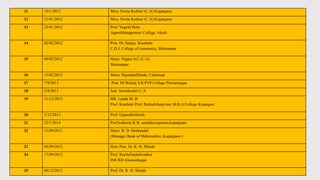 11 19/1/2012 Miss. Sweta Kothari (C.A) Kopargaon
12 21/01/2012 Miss. Sweta Kothari (C.A) Kopargaon
13 23/01/2012 Prof. Yogesh Hole
AgastiManagement College, Akole
14 02/02/2012 Prin. Dr. Sanjay .Kambale
C.D.J. College of commerce, Shrirampur
15 09/02/2012 Shree. Pagare S.C (C.A)
Shrirampur
16 15/02/2012 Shree. RajendraShinde, Chairman
17 7/9/2013 Prin. Dr.Walunj S.R.PVP College Pravaranagar
18 2/8/2013 Smt. Swetakothri C.A
19 31/12/2013 DR. Londe M. B.
Prof. Kambale Prof. BurkuleSanjivani M.B.A College Kopargon
20 2/12/2013 Prof. GujarathiAkash
21 22/1/2014 Prof.kulkarni K.B. surekhcomputres,kopargoan
22 11/09/2012 Shree. R. D. Deshmukh
(Manager Bank of Maharashtra, Kopargaon )
23 05/09/2012 Hon. Prin. Dr. K. H. Shinde
24 17/09/2012 Prof. RuchaTandulwadkar
IMCRD Ahamednagar
25 06/12/2012 Prof. Dr. K. H. Shinde
 