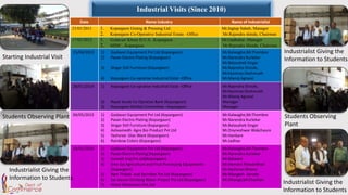 Industrial Visits (Since 2010)
Date Name Industry Name of Industrialist
21/01/2011 1. Kopargaon Gining & Pressing Ltd.
2. Kopargaon Co-Operative Industrial Estate –Office
Mr.Jagtap Saheb, Manager
Mr.Rajendra shinde, Chairman
17/02/2012 1. Godavari Khore D.U.S. ,Kopargaon
2. MIDC , Kopargaon
Mr.Gadhekar ,Manager
Mr.Rajendra Shinde, Chairman
15/04/2013 1) Godavari Equipment Pvt Ltd (Kopargaon)
2) Pavan Electro Plating (Kopargaon)
3) Singar Still Furniture (Kopargaon)
4) Kopargaon Co-oprative Industrial Estat –Office
Mr.Kalwaghe,Mr.Thombre
Mr.Narendra Kurlekar
Mr.Balasaheb Singar
Mr.Rajendra Shinde,
Mr.Vasntrao Deshmukh
Mr.Manoj Agraval
28/01/2014 1) Kopargaon Co-oprative Industrial Estat –Office
2) Rayat Sevak Co-Oprative Bank (Kopargaon)
3) Kopargaon Market Committee –Kopargaon
Mr.Rajendra Shinde,
Mr.Vasntrao Deshmukh
Mr.Manoj Agraval
Manager
Manager
04/05/2015 1) Godavari Equipment Pvt Ltd (Kopargaon)
2) Pavan Electro Plating (Kopargaon)
3) Singar Still Furniture (Kopargaon)
4) Ashvamedh Agro Bio Product Pvt.Ltd
5) Yashsree Glas Ware (Kopargaon)
6) Rainbow Colors (Kopargaon)
Mr.Kalwaghe,Mr.Thombre
Mr.Narendra Kurlekar
Mr.Balasaheb Singar
Mr.Dnyneshwar Wakchaure
Mr.Hankare
Mr.Jadhav
19/01/2016 1) Godavari Equipment Pvt Ltd (Kopargaon)
2) Pavan Electro Plating (Kopargaon)
3) Ganesh Eng.Pvt.Ltd(Kopargaon)
4) Sree Sai Agriculture and Fruit Processing Equipments
(Kopargaon)
5) Ram Thibak and Sprinkler Pvt.Ltd (Kopargaon)
6) Sai Jeevan Drinking Water Project Pvt.Ltd (Kopargaon)
7) Victor Electronics Pvt.Ltd
Mr.Kalwaghe,Mr.Thombre
Mr.Narendra Kurlekar
Mr.Balwant
Mr.Hemant Patwardhan
Mr.Keshvrao Bhavar
Mr.Mangesh Sarode
Mr.Dhange,Mr.Chavhan
Starting Industrial Visit
Students Observing Plant
Industrialist Giving the
Information to Students
Industrialist Giving the
Information to Students
Students Observing
Plant
Industrialist Giving the
Information to Students
 