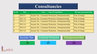Consultancies
Sr. No Year Areas / Type of Consultancy Revenue generated in Rs.
1 2010-11 Income Tax , Consumer Protection, Entrepreneurship Free of charge
2 2011-12 Income Tax ,Consumer Protection, Entrepreneurship Free of charge
3 2012-13 Income Tax , Consumer Protection , Entrepreneurship Free of charge
4 2013-14 Income Tax , Consumer Protection , Entrepreneurship Free of charge
5 2014-15 Income Tax , Consumer Protection , Entrepreneurship Free of charge
6 2015-16 Income Tax , Consumer Protection , Entrepreneurship Free of charge
Income Tax Consumer Protection Entrepreneurship
 