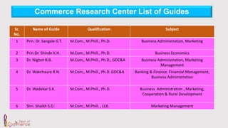 Commerce Research Center List of Guides
Sr.
No.
Name of Guide Qualification Subject
1 Prin. Dr. Sangale G.T. M.Com., M.Phill., Ph.D. Business Administration, Marketing
2 Prin.Dr. Shinde K.H. M.Com., M.Phill., Ph.D. Business Economics
3 Dr. Nighot B.B. M.Com., M.Phill., Ph.D., GDC&A Business Administration, Marketing
Management
4 Dr. Wakchaure R.N. M.Com., M.Phill., Ph.D. GDC&A Banking & Finance. Financial Management,
Business Administration
5 Dr. Wadekar S.K. M.Com., M.Phill., Ph.D. Business Administration , Marketing,
Cooperation & Rural Development
6 Shri. Shaikh S.D. M.Com., M.Phill. , LLB. Marketing Management
 