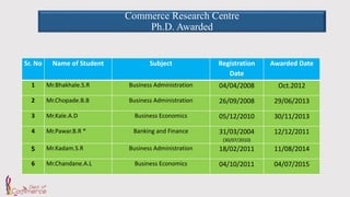 Commerce Research Centre
Ph.D. Awarded
Sr. No Name of Student Subject Registration
Date
Awarded Date
1 Mr.Bhakhale.S.R Business Administration 04/04/2008 Oct.2012
2 Mr.Chopade.B.B Business Administration 26/09/2008 29/06/2013
3 Mr.Kale.A.D Business Economics 05/12/2010 30/11/2013
4 Mr.Pawar.B.R * Banking and Finance 31/03/2004
(30/07/2010)
12/12/2011
5 Mr.Kadam.S.R Business Administration 18/02/2011 11/08/2014
6 Mr.Chandane.A.L Business Economics 04/10/2011 04/07/2015
 