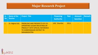 Sr.
No
.
Name of the
Teacher
Project Title Financing
Authority
Year Amount
Sanction
Remark
1 Dr. Nighot B.B. PROBLEMS AND PROSPECTS OF CO-
OPERATING SUGAR INDUSTRIES BY
PRODUCT WITH SPECIAL REFERENCE
TO AHMEDNAGAR DISTRICT IN
MAHARASHTRA
UGC Shortlist 2013 - -
Major Research Project
 