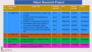 Minor Research Project
Sr.
No.
Name of the
Teacher
Project Title Financing
Authority
Year Amount
Sanction
Status
1 Dr. Nighot B.B. 1. Problems of Productivity in Sugar Cane
Industry
2. Problems of Rural Entrepreneurs in
Kopargaon Tal.
3. Problems of Agricultural Productivity
4. Challenges in Small Scale Industry A
case study of Kopargaon Taluka.
5. Recent trends in Cooperative Sugar
Industries A case study of Ahmednagar
Dist.
U.G.C.
U.G.C.
BCUD
U.G.C.
U.G.C.
2003-2005
2005-2007
2008-2010
2010-2012
2014-2016
23,000/-
65,000/-
75,000/-
80,000/-
1,90,000/-
Completed
Completed
Completed
Completed
Ongoing
2 Dr. Gadhe D.P. Impact of Shopping Malls on Retailers and
Consumers
U.G.C. 2008-2016 18,000/- Completed
3 Shri. Narode
M.A
A Study of problems of Irrigation Water in
Kopargaon Taluka
U.G.C. 2010-2012 40,000/- Completed
4 Shri. Shaikh
S.D.
A Study of Problems & Prospects of Agro
Marketing in Kopargaon Taluka
U.G.C. 2013-2015 1,00,000/- Completed
 