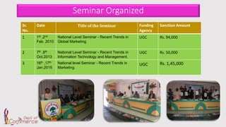 Seminar Organized
Sr.
No.
Date Title of the Seminar Funding
Agency
Sanction Amount
1 1st ,2nd
Feb. 2010
National Level Seminar - Recent Trends in
Global Marketing.
UGC Rs. 94,000
2 7th ,8th
Oct.2013
National Level Seminar - Recent Trends in
Information Technology and Management.
UGC Rs. 50,000
3 16th ,17th
Jan.2015
National level Seminar - Recent Trends in
Marketing.
UGC Rs. 1,45,000
 
