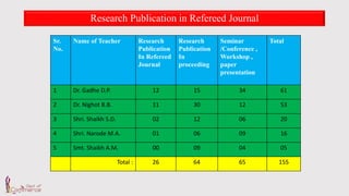 Research Publication in Refereed Journal
Sr.
No.
Name of Teacher Research
Publication
In Refereed
Journal
Research
Publication
In
proceeding
Seminar
/Conference ,
Workshop ,
paper
presentation
Total
1 Dr. Gadhe D.P. 12 15 34 61
2 Dr. Nighot B.B. 11 30 12 53
3 Shri. Shaikh S.D. 02 12 06 20
4 Shri. Narode M.A. 01 06 09 16
5 Smt. Shaikh A.M. 00 09 04 05
Total : 26 64 65 155
 