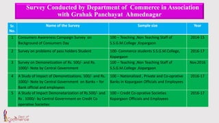 Survey Conducted by Department of Commerce in Association
with Grahak Panchayat Ahmednagar
Sr.
No.
Name of the Survey Sample size Year
1 Consumers Awareness Campaign Survey on
Background of Consumers Day
100 – Teaching ,Non Teaching Staff of
S.S.G.M.College ,Kopargaon
2014-15
2 Survey on problems of pass holders Student 100- Commerce students S.S.G.M.College,
Kopargaon
2016-17
3 Survey on Demonetization of Rs. 500/- and Rs.
1000/- Note by Central Government
100 – Teaching ,Non Teaching Staff of
S.S.G.M.College ,Kopargaon
Nov.2016
4 A Study of Impact of Demonetizations. 500/- and Rs.
1000/- Note by Central Government on Banks – for
Bank official and employees
100 – Nationalized , Private and Co-oprative
Banks in Kopargaon Officials and Employees
2016-17
5 A Study of Impact Demonetarization of Rs.500/- and
Rs . 1000/- by Central Government on Credit Co
operative Societies
100 – Credit Co-oprative Societies
Kopargaon Officials and Employees
2016-17
 