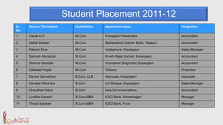 Student Placement 2011-12
Sr.
No.
Name of The Student Qualification Appointment place Designation
1 Gavali A.P. M.Com Pohegaon Patsanstha Accountant
2 Satish Devkar M.Com Maharashtra Gramin Bank, Vaijapur Accountant
3 Rakesh Dive M.Com Vodaphone, Kopargaon Sales Manager
4 Santosh Muradnar M.Com Krushi Bajar Samati, Kopargaon Accountant
5 Sharma Gitanjali M.Com Vrundavan Diagnostic Kopargaon Accountant
6 Gaikwad Yogita M.Com Tuitions Proprietor
7 Devkar Samadhan B.Com, LLB Advocate, Kopargaon Advocate
8 Devakar Ravindra B.Com LG Shoppe, Kopargaon Sales Manager
9 Chaudhari Nana B.Com Idea Communications Accountant
10 Londhe Ganesh B.Com,MBA ICICI Bank, Ahmednagar Manager
11 Thorat Santosh B.Com,MBA ICICI Bank, Pune Manager
 