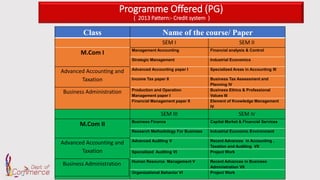 Programme Offered (PG)
( 2013 Pattern:- Credit system )
Class Name of the course/ Paper
SEM I SEM II
M.Com I Management Accounting Financial analysis & Control
Strategic Management Industrial Economics
Advanced Accounting and
Taxation
Advanced Accounting paper l Specialized Areas in Accounting III
Income Tax paper ll Business Tax Assessment and
Planning IV
Business Administration Production and Operation
Management paper l
Business Ethics & Professional
Values III
Financial Management paper ll Element of Knowledge Management
IV
SEM III SEM IV
M.Com II Business Finance Capital Market & Financial Services
Research Methodology For Business Industrial Economic Environment
Advanced Accounting and
Taxation
Advanced Auditing V Recent Advances in Accounting ,
Taxation and Auditing VII
Specialized Auditing VI Project Work
Human Resource Management V Recent Advances in Business
Administration VII
Organizational Behavior VI Project Work
Business Administration
 