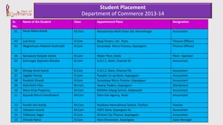 Student Placement
Department of Commerce 2013-14
Sr.
No.
Name of the Student Class Appointment Place Designation
01 Desai Nikita Ashok M.Com Renukamata Multi State Ltd. Ahmednagar Accountant
02 Lad Amol B.Com Bajaj Finserv. Ltd. Pune Finance Officers
03 Waghchaure Mahesh Kashinath B.Com Suryodaya Micro Finance, Kopargaon Finance Officers
04 Nanaware Ranjeet Ashok B.Com Water Plant ,Yeola Plant- Operator
05 Kshirsagar Rajendra Bhaskar B.Com A.D.C.C. Bank, Chasnali Br. Accountant
06 Gholap Amol Ashok B.Com A.D.C.C. Bank, Dhamori Br. Accountant
07 Jagdale Pankaj B.Com Peoples Co-op Bank, Kopargaon Accountant
08 Pardeshi Dinesh B.Com Suryodaya Micro Finance ,Kopargaon Accountant
09 Naik Rohit Vilas M.Com Swaraj Treders, Kopargaon Distributers
10 More Kiran Popatrao M.Com KOSAKA Udyog Samuh, Kolpewadi Accountant
11 Rajvade Rahul Chandrakant M.Com Patni Gas Agency, Yeola Accountant
12 Parakh Arti Ashok M.Com Rainbow International School, Tinchari Teacher
13 Udawant Anand M.Com HDFC Bank, Kopargaon Br. Accountant
14 Tribhuvan Sagar B.Com Shriram Cty Finance ,Kopargaon Accountant
15 Shirode Rahul B.Com Hero Showroom ,Kopargaon Sales Manager
 