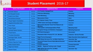Student Placement 2016-17
Sr. Name of the Student Class Appointment Place Designation
01 Boravake Swapnil M.Com C.S. Practice ,Swarget,Pune Practice
02 Anil Rangnath Gursal B.Com FOS Aircel Marketing . Marketing
03 Shaikh Imran Ekbal B. Com Airtel Marketing . Marketing
04 Shinde Bharat Narayan B.Com Maharashtra Police. Clerk
05 Ghuge Yogesh Chandrabhan B.Com K.K. Markert, Katraj , Pune Recipient
06 Hegadmal Samadhan Arjun B.Com DTDC Career and Cargo Ltd,Vaijapur Associate
07 Sonar Gopal B.Com
Maharashtra Boarder Check Post Network Ltd.
Mandrup
Cashier
08 Pawar Prasad M.Com Thole plastic Ltd,Kopargaon(Sona Plast) Marketing Head
09 Kambale Rakesh Kacharu B.Com Hemgreen Energy and Solutions ,Kopargaon Marketing Supeviser
10 Pimple Sachin B.Com ICIC Bank,Kopargaon. Accountant
11 Thombare Samadhan B.Com Hindusthan Micro Finance Pvt. Ltd. ,Mumbai. Costumer Service Provider
12. Kshirsagar Dipak Sundar B.Com Bajaj Finance,Kopargaon Sales Executive Home Appliances'
13. Pooja Adhav B.Com WNS Global Servicers Pvt. Ltd Weik Field,Pune Associate -Ops
14. Bhakare Digambar Popat B.Com
Himachal Pradesh Gramin Bank,Mandi,Himachal
Pradesh
Assistant Office (MP)
15. Shelar Ganesh Ashok B.Com Process Associate Process Associate
16. Waghmare Rakesh M.Com MSCBL , Regional Training center Sangli Accountant
17. Satpute Prasad M.Com
WNS Global Servicers Pvt. Ltd Weik
Field,Kharadi,Pune
Associate -Ops
 
