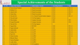 Special Achievements of the Students
Sr. NO. Name of the Students Achievements / Awards Awarding Institutes Year
1 Navine Kumar Pardeshi Charted Accuontant ICAI 2011-12
2 Kulkarni S.A. Charted Accuontant ICAI 2011-12
3 Ankush Joshi Charted Accuontant ICAI 2012-13
4 Chetan Rane Charted Accuontant ICAI 2014
5 Chavala M.G. CA, Charted Financial Analyst (Appear ) ICAI 2011-12
6 Chavala Kunal CA( Final Appear ) ICAI
7 Neha Kolpkar Company Secretary IICS 2015
8 Swapnil Borawake Company Secretary IICS 2014
9 Chavala M.G. CS (Final Appear)
10 Yogesh Hole NET/SET UGC 2011-12
11 Yogita Gaikwad NET UGC 2011-12
12 Ankita Rathi CA CPT ICAI 2011-12
13 Padekar G.B. CA CPT ICAI 2012-13
14 Patel D.D. CA CPT ICAI 2012-13
15 Nilesh Chavhan CA IPCC ICAI 2013-14
16 Bhansali Mansi CA CPT ICAI 2014
17 Narode Shashank CA IPCC ICAI 2015
18 Lodha Akshy CA IPCC ICAI 2015
19 Jain Darshita S. CS Foundation IICS 2014
 