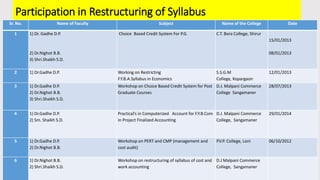 Participation in Restructuring of Syllabus
Sr. No. Name of Faculty Subject Name of the College Date
1 1) Dr. Gadhe D.P.
2) Dr.Nighot B.B.
3) Shri.Shaikh S.D.
Choice Based Credit System For P.G. C.T. Bora College, Shirur
15/01/2013
08/01/2013
2 1) Dr.Gadhe D.P. Working on Restricting
F.Y.B.A.Syllabus in Economics
S.S.G.M
College, Kopargaon
12/01/2013
3 1) Dr.Gadhe D.P.
2) Dr.Nighot B.B.
3) Shri.Shaikh S.D.
Workshop on Choice Based Credit System for Post
Graduate Courses
D.J. Malpani Commerce
College Sangamaner
28/07/2013
4 1) Dr.Gadhe D.P.
2) Sm. Shaikh S.D.
Practical’s in Computerized Account for F.Y.B.Com
in Project Finalized Accounting
D.J. Malpani Commerce
College, Sangamaner
29/01/2014
5 1) Dr.Gadhe D.P.
2) Dr.Nighot B.B.
Workshop on PERT and CMP (management and
cost audit)
P.V.P. College, Loni 06/10/2012
6 1) Dr.Nighot B.B.
2) Shri.Shaikh S.D.
Workshop on restructuring of syllabus of cost and
work accounting
D.J Malpani Commerce
College, Sangamaner
 