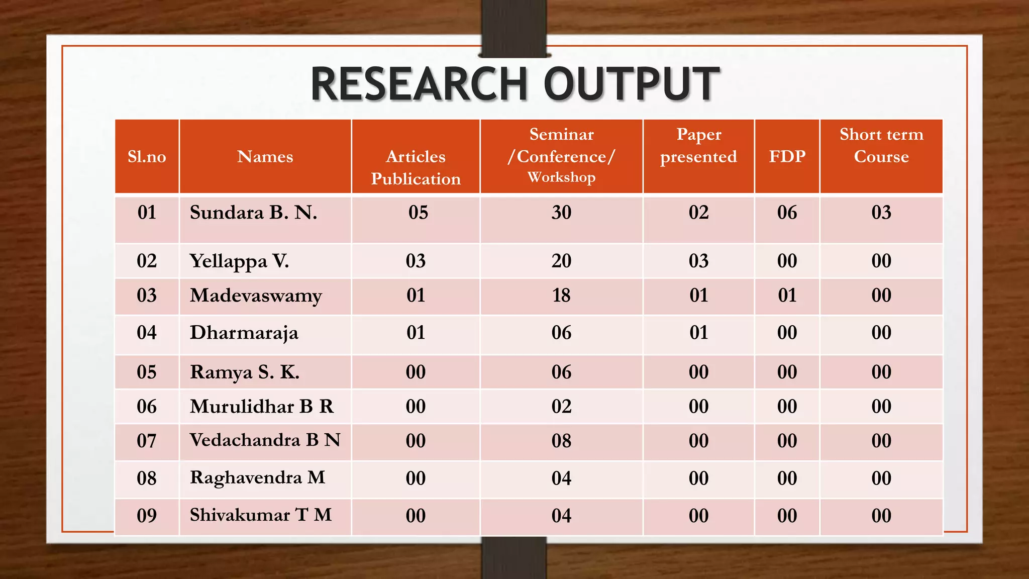RESEARCH OUTPUT
Sl.no Names Articles
Publication
Seminar
/Conference/
Workshop
Paper
presented FDP
Short term
Course
01 Sundara B. N. 05 30 02 06 03
02 Yellappa V. 03 20 03 00 00
03 Madevaswamy 01 18 01 01 00
04 Dharmaraja 01 06 01 00 00
05 Ramya S. K. 00 06 00 00 00
06 Murulidhar B R 00 02 00 00 00
07 Vedachandra B N 00 08 00 00 00
08 Raghavendra M 00 04 00 00 00
09 Shivakumar T M 00 04 00 00 00
 