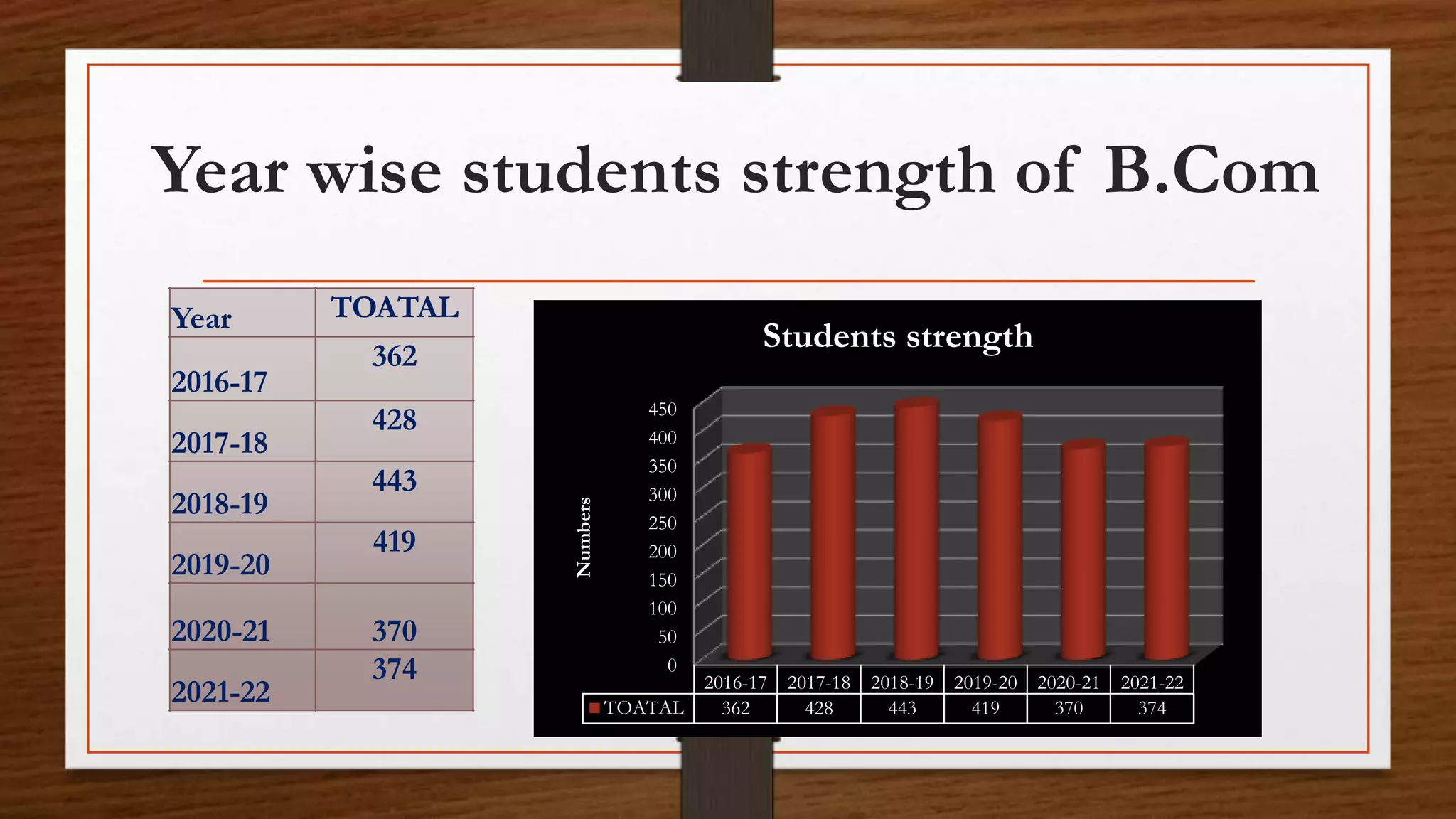 Year wise students strength of B.Com
Year TOATAL
2016-17
362
2017-18
428
2018-19
443
2019-20
419
2020-21 370
2021-22
374 0
50
100
150
200
250
300
350
400
450
2016-17 2017-18 2018-19 2019-20 2020-21 2021-22
TOATAL 362 428 443 419 370 374
Numbers
Students strength
 