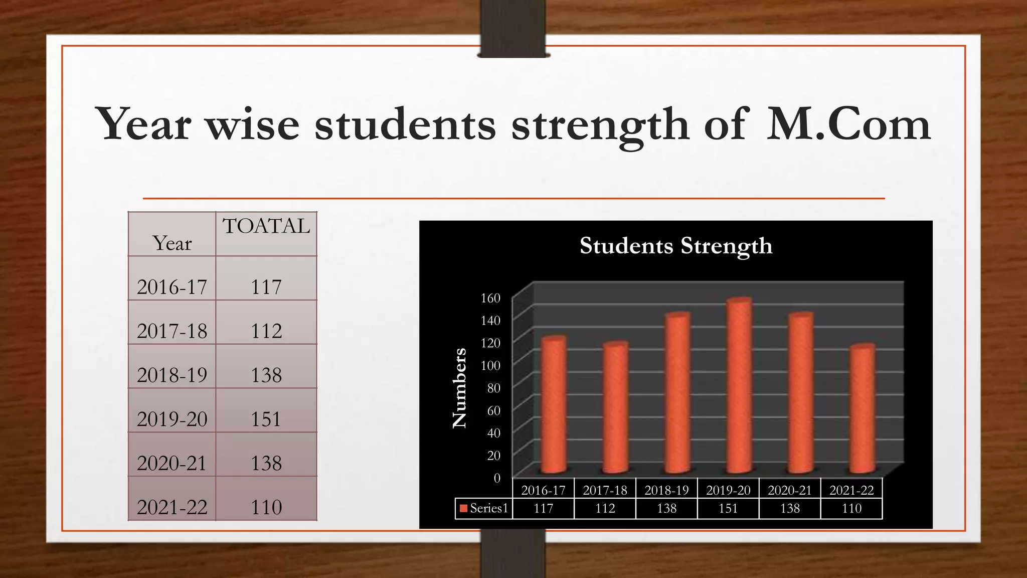 Year wise students strength of M.Com
Year
TOATAL
2016-17 117
2017-18 112
2018-19 138
2019-20 151
2020-21 138
2021-22 110
0
20
40
60
80
100
120
140
160
2016-17 2017-18 2018-19 2019-20 2020-21 2021-22
Series1 117 112 138 151 138 110
Numbers
Students Strength
 