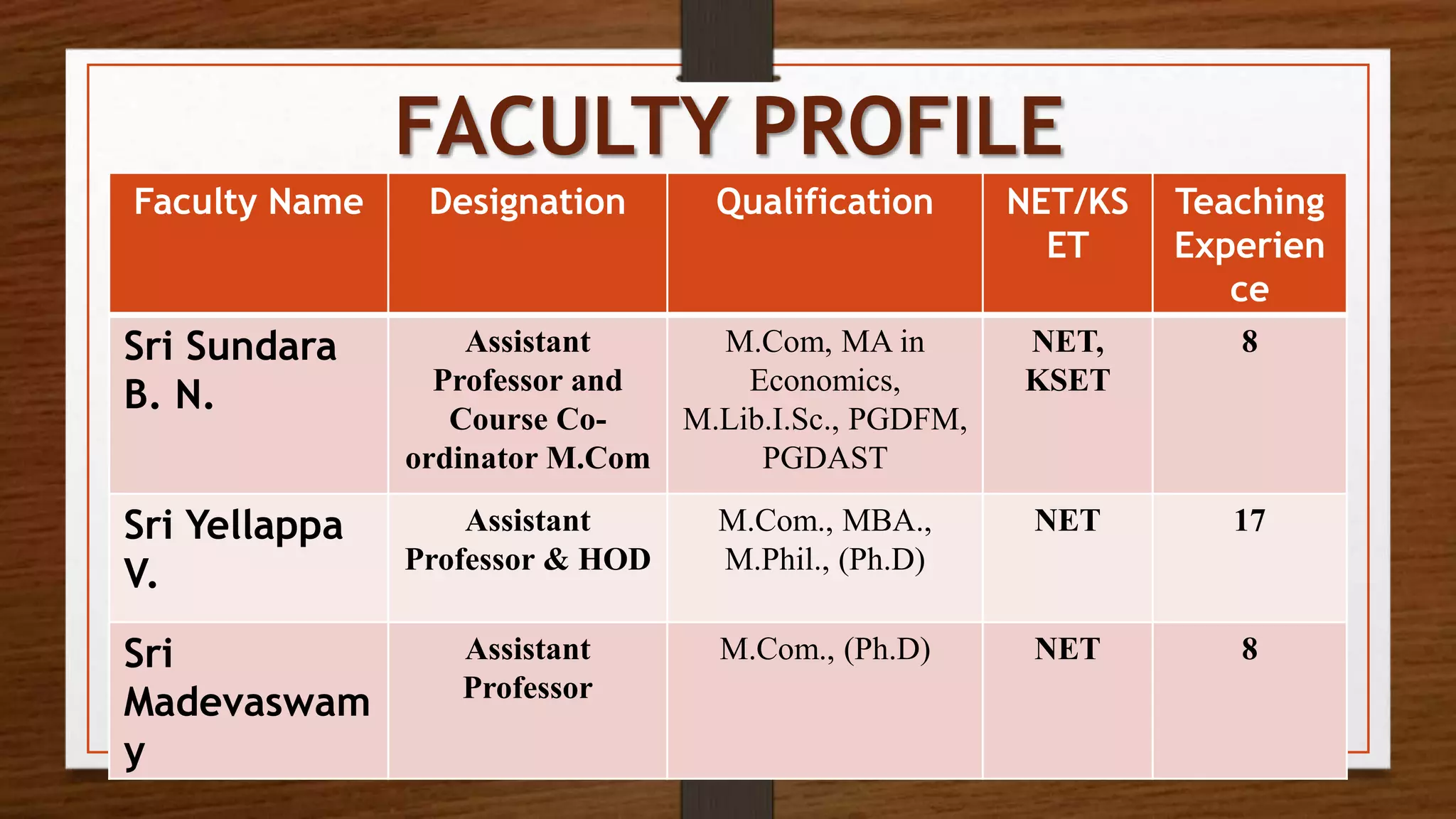 FACULTY PROFILE
Faculty Name Designation Qualification NET/KS
ET
Teaching
Experien
ce
Sri Sundara
B. N.
Assistant
Professor and
Course Co-
ordinator M.Com
M.Com, MA in
Economics,
M.Lib.I.Sc., PGDFM,
PGDAST
NET,
KSET
8
Sri Yellappa
V.
Assistant
Professor & HOD
M.Com., MBA.,
M.Phil., (Ph.D)
NET 17
Sri
Madevaswam
y
Assistant
Professor
M.Com., (Ph.D) NET 8
 