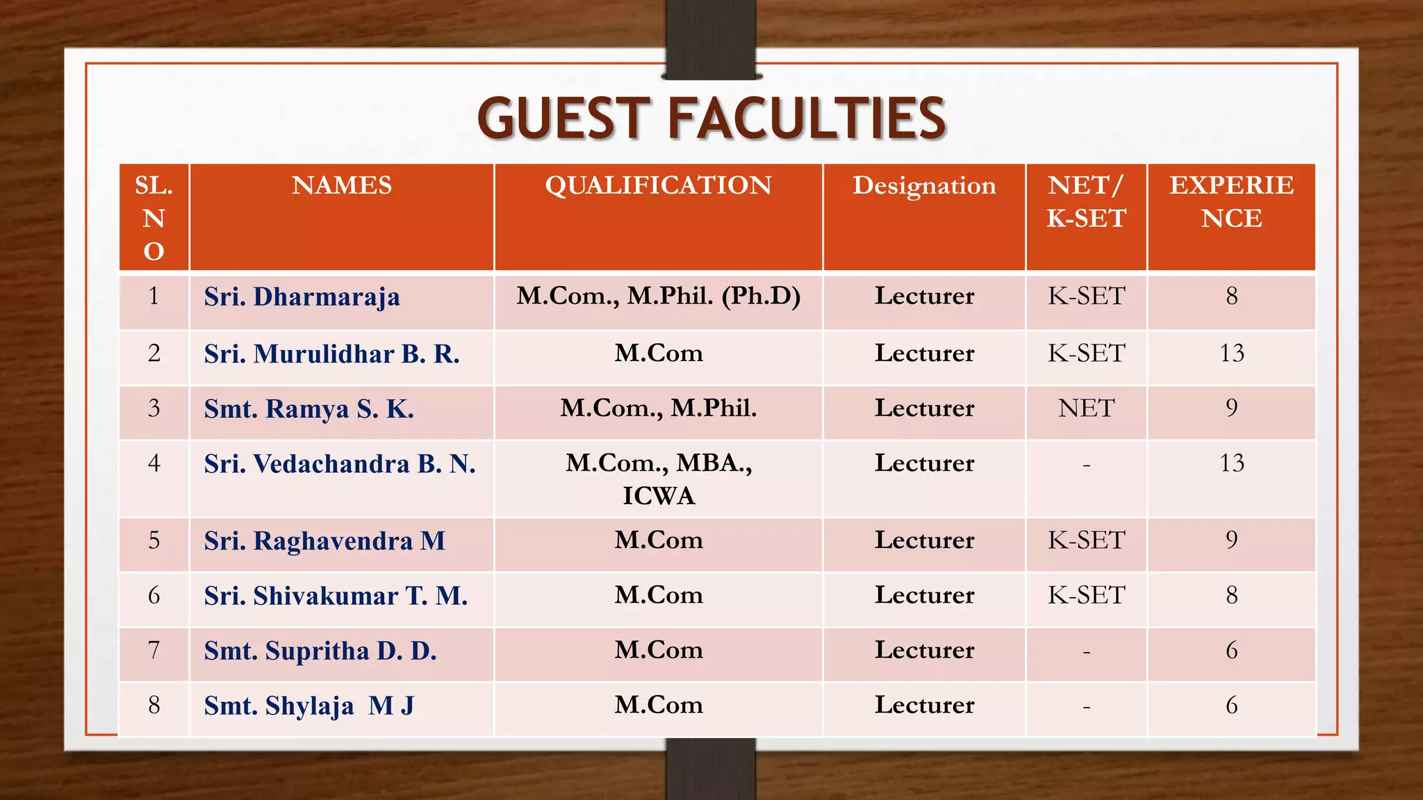 GUEST FACULTIES
SL.
N
O
NAMES QUALIFICATION Designation NET/
K-SET
EXPERIE
NCE
1 Sri. Dharmaraja M.Com., M.Phil. (Ph.D) Lecturer K-SET 8
2 Sri. Murulidhar B. R. M.Com Lecturer K-SET 13
3 Smt. Ramya S. K. M.Com., M.Phil. Lecturer NET 9
4 Sri. Vedachandra B. N. M.Com., MBA.,
ICWA
Lecturer - 13
5 Sri. Raghavendra M M.Com Lecturer K-SET 9
6 Sri. Shivakumar T. M. M.Com Lecturer K-SET 8
7 Smt. Supritha D. D. M.Com Lecturer - 6
8 Smt. Shylaja M J M.Com Lecturer - 6
 