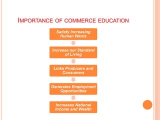IMPORTANCE OF COMMERCE EDUCATION
Satisfy Increasing
Human Wants
Increase our Standard
of Living
Links Producers and
Consumers
Generates Employment
Opportunities
Increases National
Income and Wealth
 
