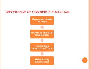 IMPORTANCE OF COMMERCE EDUCATION
Expansion of aids
to Trade
Growth of Industrial
Development
Encourages
International Trade
Helps During
Emergencies
 