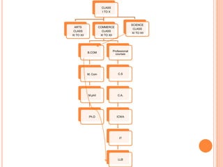 CLASS
I TO X
ARTS
CLASS
XI TO XII
COMMERCE
CLASS
XI TO XII
B.COM
M. Com
M.phil
Ph.D
Professional
courses
C.S
C.A.
ICWA
IT
LLB
SCIENCE
CLASS
XI TO XII
 