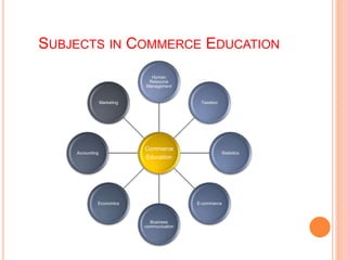 SUBJECTS IN COMMERCE EDUCATION
Commerce
Education
Human
Resource
Management
Taxation
Statistics
E-commerce
Business
communication
Economics
Accounting
Marketing
 