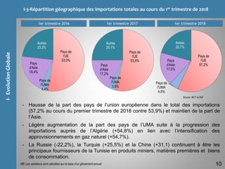 I-3-Répartition géographique des importations totales au cours du 1er trimestre de 2018
EchangesCommerciauxdelaTunisie
10
I-EvolutionGlobale
- Hausse de la part des pays de l’union européenne dans le total des importations
(57,2% au cours du premier trimestre de 2018 contre 53,9%) et maintien de la part de
l’Asie.
- Légère augmentation de la part des pays de l’UMA suite à la progression des
importations auprès de l’Algérie (+54,8%) en lien avec l’intensification des
approvisionnements en gaz naturel (+54,7%).
- La Russie (-22,2%), la Turquie (+25,5%) et la Chine (+31,1) continuent à être les
principaux fournisseurs de la Tunisie en produits miniers, matières premières et biens
de consommation.
Source: BCT et INS
NB: Les variations sont calculées sur la base d’un glissement annuel
1er trimestre 20171er trimestre 2016
Pays de
l'UE
53,0%
Pays de
l'UMA
4,4%
Pays
d'Asie
19,4%
Autres
23,2%
Pays de
l'UE
53,9%
Pays de
l'UMA
3,8%
Pays
d'Asie
17,2%
Autres
25,1%
1er trimestre 2018
Pays de
l'UE
57,2%
Pays de
l'UMA
4,6%
Pays
d'Asie
17,5%
Autres
20,7%
 