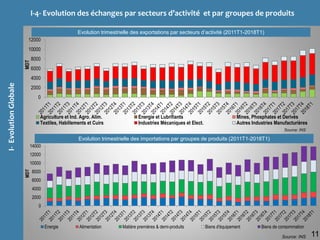 I-4- Evolution des échanges par secteurs d’activité et par groupes de produits
EchangesCommerciauxdelaTunisie
11
I-EvolutionGlobale
Evolution trimestrielle des exportations par secteurs d’activité (2011T1-2018T1)
Evolution trimestrielle des importations par groupes de produits (2011T1-2018T1)
Source: INS
Source: INS
0
2000
4000
6000
8000
10000
12000
MDT
Agriculture et Ind. Agro. Alim. Energie et Lubrifiants Mines, Phosphates et Derivés
Textiles, Habillements et Cuirs Industries Mécaniques et Elect. Autres Industries Manufacturières
0
2000
4000
6000
8000
10000
12000
14000
MDT
Energie Alimentation Matière premières & demi-produits Biens d'équipement Biens de consommation
 