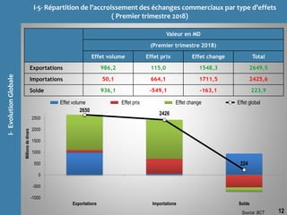 I-5- Répartition de l'accroissement des échanges commerciaux par type d’effets
( Premier trimestre 2018)EchangesCommerciauxdelaTunisie
I-EvolutionGlobale
12
Valeur en MD
(Premier trimestre 2018)
Effet volume Effet prix Effet change Total
Exportations 986,2 115,0 1548,3 2649,5
Importations 50,1 664,1 1711,5 2425,6
Solde 936,1 -549,1 -163,1 223,9
Source: BCT
2650
2426
224
-1000
-500
0
500
1000
1500
2000
2500
Exportations Importations Solde
Millionsdedinars
Effet volume Effet prix Effet change Effet global
 