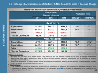 I-6- Echanges Commerciaux des Résidents & Non Résidents selon l’ Optique Change
EchangesCommerciauxdelaTunisie
I-EvolutionGlobale
13
Répartition des échanges commerciaux par statut de résidence*
Valeur en MD
Variations en %
Premier trimestre
2016 2017 2018 2017/2016 2018/2017
Résidents
Exportations 2920,4 2863,2 4344,6 -2,0 51,7
Importations 6852,5 8332,3 9851,8 21,6 18,2
Solde -3932,1 -5469,1 -5507,2
Taux de Couverture 42,6% 34,4% 44,1%
Non résidents
Exportations 4095,3 4669,4 5837,5 14,0 25,0
Importations 2639,3 3079,2 3985,2 16,7 29,4
Solde 1456,0 1590,2 1852,3
Taux de Couverture 155,2% 151,6% 146,5%
* Statut non-résidents:
 Au moins 66% du capital de la société devrait être détenu par des non résidents, financé par un apport en devises et totalement
exportatrices. Elles opèrent généralement sous le régime off-shore (sociétés totalement exportatrices) afin de bénéficier de certains
avantages, notamment fiscaux.
 Environ 3/4 des sociétés qui opèrent sous le régime off-shore sont non-résidentes alors que le reste sont des sociétés résidentes qui sont
tenues de rapatrier les recettes de leurs exportations.
* Statut résidents:
 Ces sociétés sont tenues de rapatrier les recettes de leurs exportations et d’effectuer les opérations de transferts relatives à leurs
importations sur la base d’une facture domiciliée auprès d’un intermédiaire agréé Les échanges de ces sociétés ont un impact direct sur
le niveau des avoirs en devises.
Source: BCT et Imputations douanières.
 