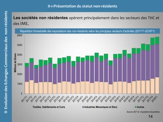 II-EvolutiondesEchangesCommerciauxdesnon-résidents II-1-Présentation du statut non-résidents
14
Les sociétés non résidentes opèrent principalement dans les secteurs des THC et
des IME.
Répartition trimestrielle des exportations des non-résidents selon les principaux secteurs d’activités (2011T1-2018T1)
Source: BCT et Imputations douanières.
0
1000
2000
3000
4000
5000
6000
MillionsdeDinars
Textiles, Habillements et Cuirs Industries Mécaniques et Elect. Autres
 