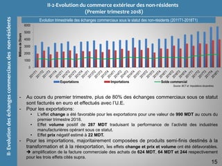 II-Evolutiondeséchangescommerciauxdesnon-résidents
II-2-Evolution du commerce extérieur des non-résidents
(Premier trimestre 2018)
15
Source: BCT et Imputations douanières.
Evolution trimestrielle des échanges commerciaux sous le statut des non-résidents (2011T1-2018T1)
0
1000
2000
3000
4000
5000
6000
MillionsdeDinars
Exportations Importations Solde commercial
- Au cours du premier trimestre, plus de 80% des échanges commerciaux sous ce statut
sont facturés en euro et effectués avec l’U.E.
- Pour les exportations:
• L’effet change a été favorable pour les exportations pour une valeur de 990 MDT au cours du
premier trimestre 2018.
• Effet volume positif de 287 MDT traduisant la performance de l’activité des industries
manufacturières opérant sous ce statut.
• Effet prix négatif estimé à 22 MDT.
- Pour les importations, majoritairement composées de produits semi-finis destinés à la
transformation et à la réexportation, les effets change et prix et volume ont été défavorables.
 amplification de la facture commerciale des achats de 624 MDT, 64 MDT et 244 respectivement
pour les trois effets cités supra.
 