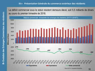 III-EvolutiondesEchangesCommerciauxdesrésidents III-1- Présentation Générale du commerce extérieur des résidents
Le déficit commercial sous le statut résident demeure élevé, soit 5,5 milliards de dinars
au cours du premier trimestre de 2018.
16
Source: BCT et Imputations douanières.
Balance commerciale trimestrielle des échanges des résidents (2011T1-2018T1)
-2780
-3796 -3847
-4567
-3864 -3932
-5469 -5507
-8000
-6000
-4000
-2000
0
2000
4000
6000
8000
10000
12000
MillionsdeDinars
Exportations Importations Solde commercial
 