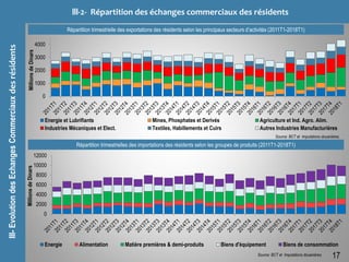 III-EvolutiondesEchangesCommerciauxdesrésidents III-2- Répartition des échanges commerciaux des résidents
17Source: BCT et Imputations douanières.
Répartition trimestrielle des exportations des résidents selon les principaux secteurs d’activités (2011T1-2018T1)
Répartition trimestrielles des importations des résidents selon les groupes de produits (2011T1-2018T1)
Source: BCT et Imputations douanières.
0
1000
2000
3000
4000
MillionsdeDinars
Energie et Lubrifiants Mines, Phosphates et Derivés Agriculture et Ind. Agro. Alim.
Industries Mécaniques et Elect. Textiles, Habillements et Cuirs Autres Industries Manufacturières
0
2000
4000
6000
8000
10000
12000
MillionsdeDinars
Energie Alimentation Matière premières & demi-produits Biens d'équipement Biens de consommation
 
