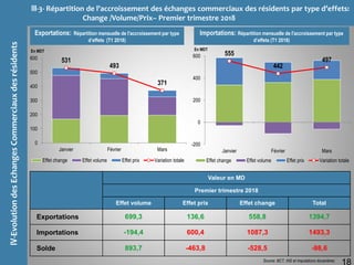 Exportations: Répartition mensuelle de l'accroissement par type
d’effets (T1 2018)
IV-EvolutiondesEchangesCommerciauxdesrésidents
III-3- Répartition de l'accroissement des échanges commerciaux des résidents par type d’effets:
Change /Volume/Prix– Premier trimestre 2018
18Source: BCT, INS et Imputations douanières
Importations: Répartition mensuelle de l'accroissement par type
d’effets (T1 2018)
Valeur en MD
Premier trimestre 2018
Effet volume Effet prix Effet change Total
Exportations 699,3 136,6 558,8 1394,7
Importations -194,4 600,4 1087,3 1493,3
Solde 893,7 -463,8 -528,5 -98,6
531
493
371
0
100
200
300
400
500
600
Janvier Février Mars
Effet change Effet volume Effet prix Variation totale
En MDT
555
442
497
-200
0
200
400
600
Janvier Février Mars
Effet change Effet volume Effet prix Variation totale
En MDT
 